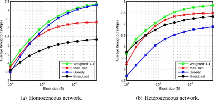 Figure 6.6: Average sum throughput per time-slot for different block size in homogeneousnetwork.