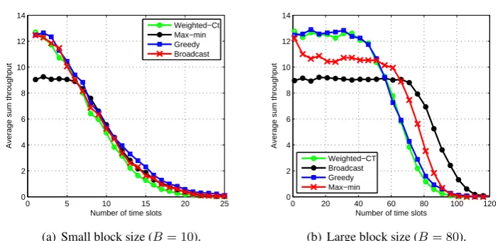 Figure 6.7: Average sum throughput per time-slot for different block size in homogeneousnetwork.
