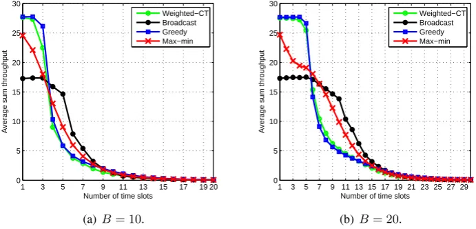Figure 6.8: Increasing the number of user in multipath network with low transmit power atBS.