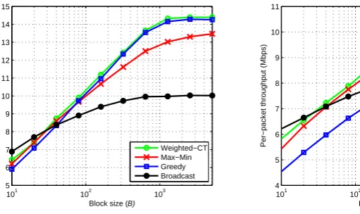 Figure 6.10: Increasing the block size (B) in multipath rayleigh fading network with lowtransmit power at BS.