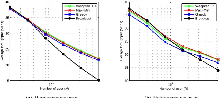 Figure 6.11: Increasing the number of user in high power transmitter network