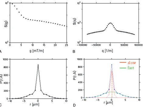 Fig 5. The q-space approach illustrated using simulated data. First, diffusion weighted MR imaging data are acquired changing the diffusion gradient strength (g) along each directionconsidered (A)