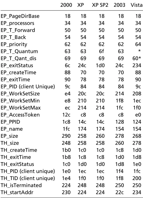 TABLE 1Windows data structure offsets