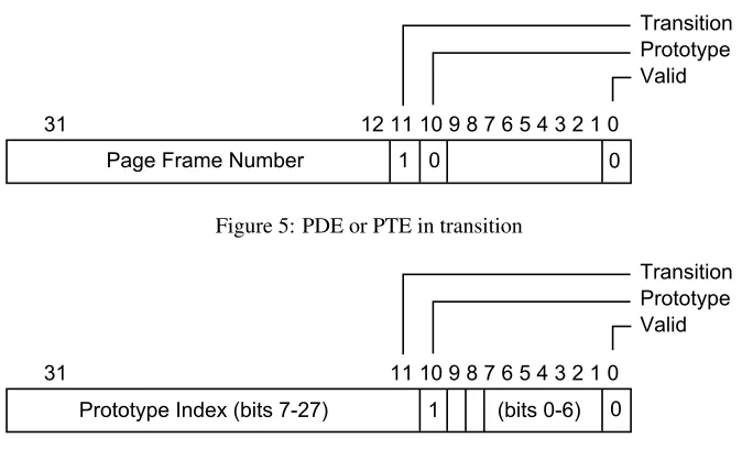 Figure 5: PDE or PTE in transition