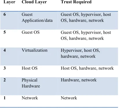 Table 1. Six Layers of the IaaS Cloud Environment. 