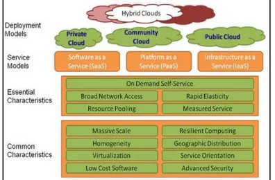 Figure 1. The NIST Cloud Definition Framework. 