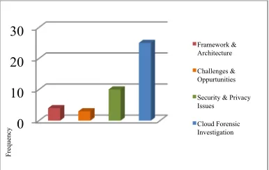 Figure 2. Main categories across the all papers.