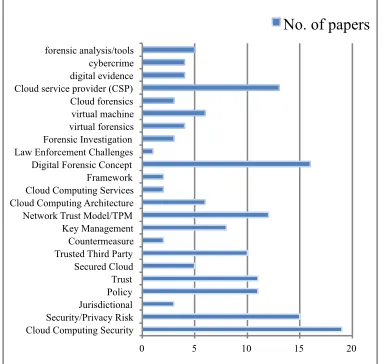 Figure 3. Details topics throughout the cloud forensic topic.  