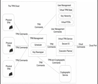 Figure 4. The Different Layers of Cloud Computing Architecture.  