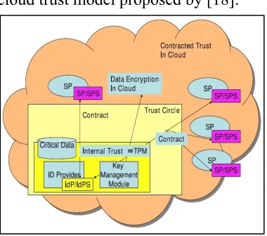 Figure 6. A Cloud Trust Model.