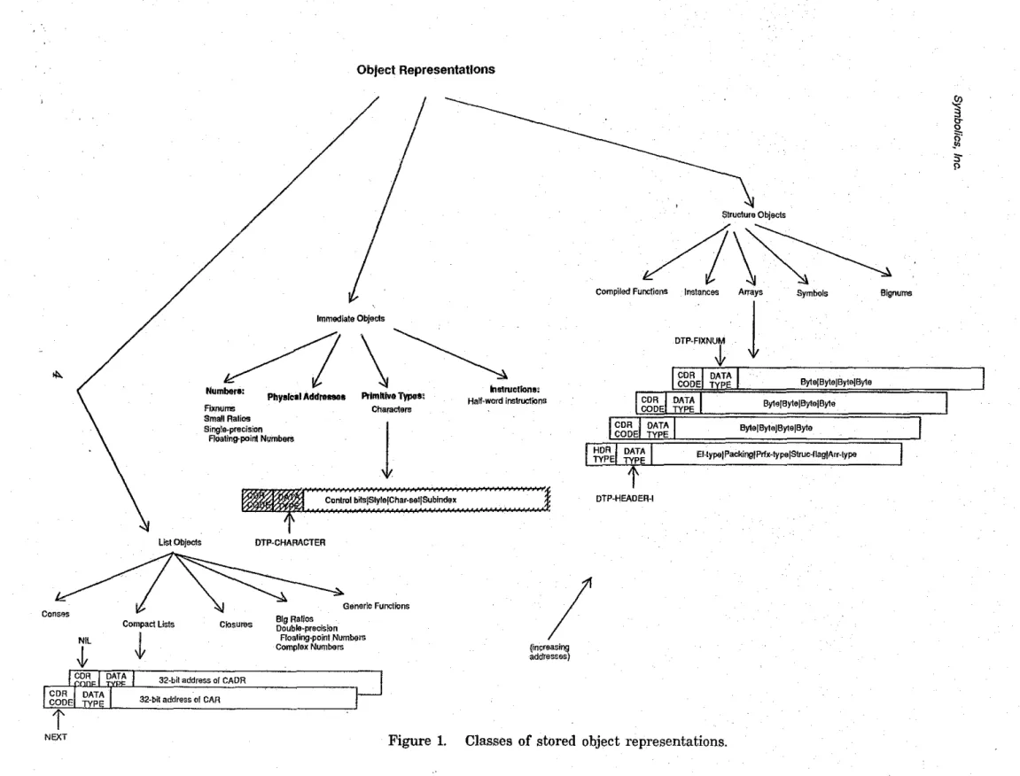 Figure  1.  Classes  of stored  object  representations. 
