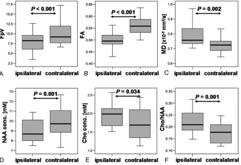 Fig 4. Shown are boxplots of FpV, FA, and MD values for the section of the ipsilateral and contralateral pyramidal tracts (respectively