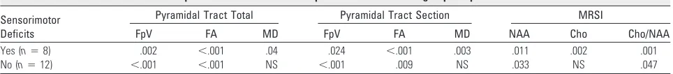 Fig 5. Boxplots of FpV, FA, and MD values of the section of the ipsilateral pyramidal tracts corresponding with the MRSI section for subgroups of patients without sensorimotor deficits,“no,” and patients with sensorimotor deficits, “yes” (A, B, and C, resp