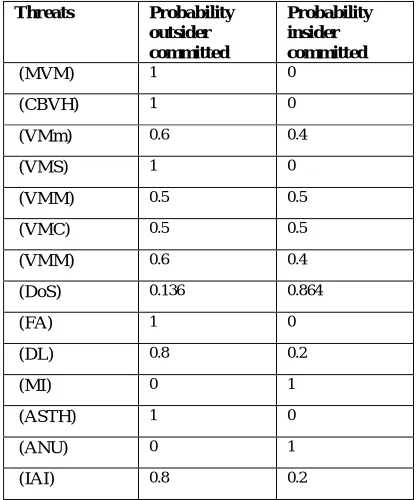 Table 6 : Probability of space intrusion 