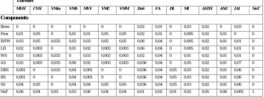 Table 2: Dependency Matrix 