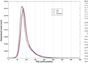 Table 2: Whole-brain histogram analysis of the ADC and MTR maps and SIENAX results in the three groups of subjects