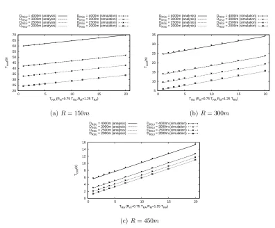 Figure 2.12: ETSI SLAAC conﬁguration time (analysis and simulation) for the Sparsescenario.