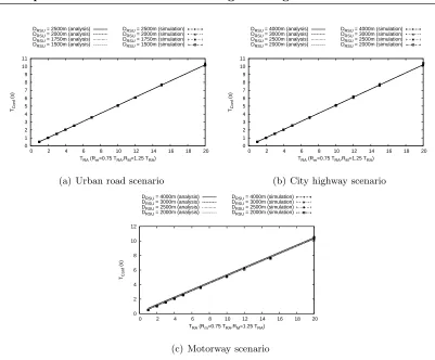 Figure 2.13: ETSI SLAAC conﬁguration time (analysis and simulation with OMNeT++).