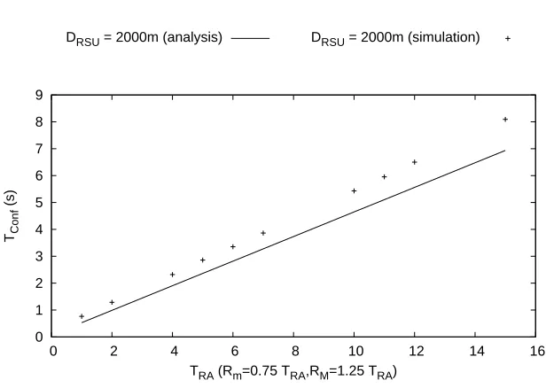 Figure 2.14: ETSI SLAAC conﬁguration time (analysis and simulation with OMNeT++and real traﬃc traces).
