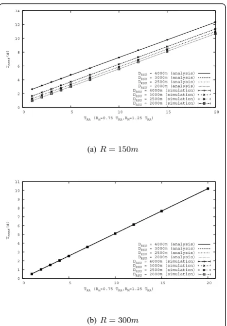 Figure 9 ETSI SLAAC configuration time (analysis andsimulation) for the Urban scenario.