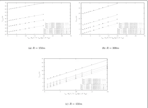 Figure 12 ETSI SLAAC configuration time (analysis and simulation) for the Sparse scenario.
