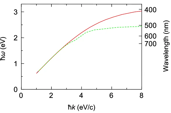 Fig. 4. Dispersion diagrams of surface plasmons generated on Ag/PMMA red solid line 