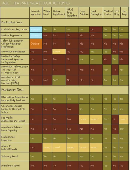 TABLE 1. FDA’S SAFETY-RELATED LEGAL AUTHORITIES