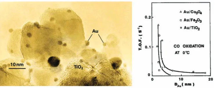 Figure 3.1. Transmission electron micrograph of gold (Au) nanoparticle catalysts on a titania (TiO2) support
