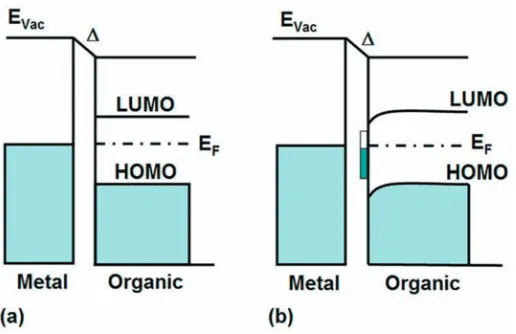 Figure 3.3.  Illustration of some energy issues in electron transport across an interface between a metal and ﬁlm of organic material