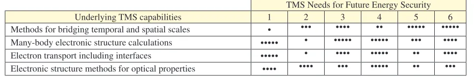 Table 3.1Relationships between Advances in Underlying TMS Capabilities and Their Relative  