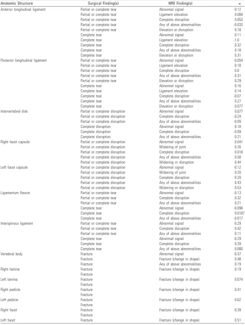 Table 3: Kappa values for agreement between MR imaging findings and intraoperative findings of injury to osseous and softtissue/ligamentous structures