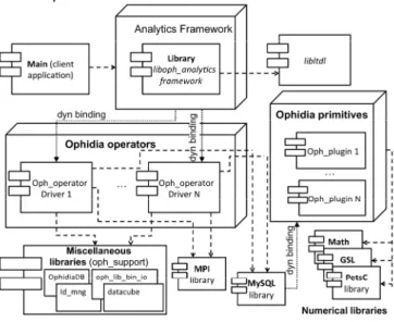 Fig. 2.  The deployment diagram of the Ophidia analytics framework  C.  Analytics framework implementation 