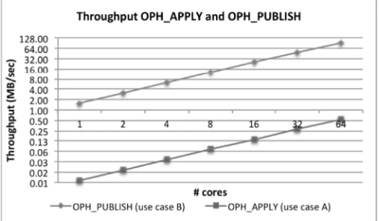 Fig. 7.  The OPH_APPLY and OPH_PUBLISH throughput in the two use  cases. 