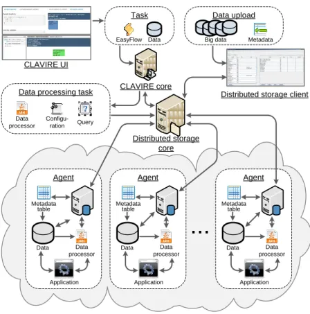 Figure 1: Distributed data processing within CLAVIRE platform 