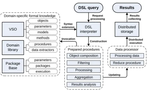Figure 2: DSL query processing 