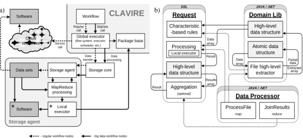 Figure 3: DSL-based data processing: a) hybrid software calling architecture;  