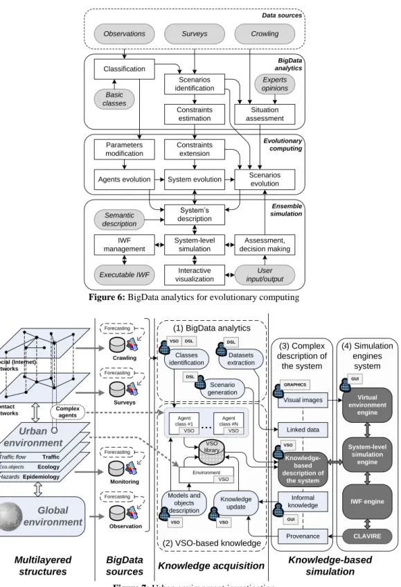 Figure 6: BigData analytics for evolutionary computing 