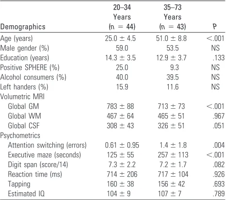 Table 1: Subject characteristics stratified by age