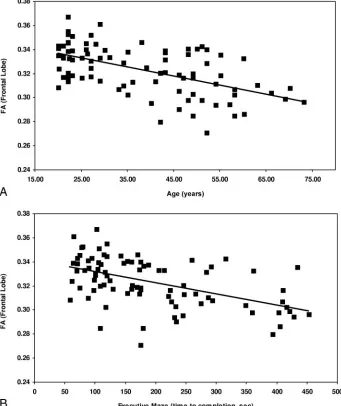 Table 2: Correlation between regional FA and psychometric test scores