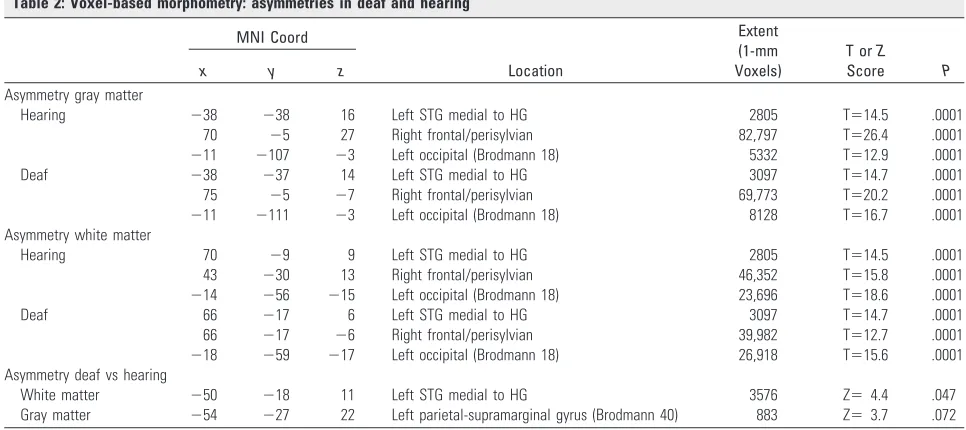 Fig 3. Asymmetry VBM of gray matter in deaf and hearing subjects. Threshold at T � 7.5, extent threshold at 400 voxels.