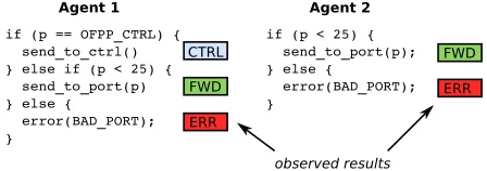 Figure 1:Example OpenFlow agents having diﬀerentPACKET OUT message implementations.