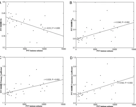 Fig 2. Correlation and scatter plots of diffusion indices derived from normal-appearing pyramidal tract (NA PYT) versus PYT lesion volumes