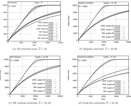Figure 2: Average number of visited nodes of all degrees (V (h)).