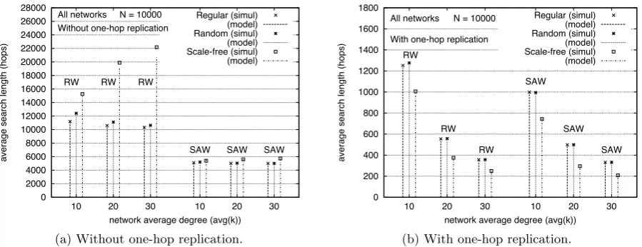 Figure 4: Average search length (h) with a single resource instance.