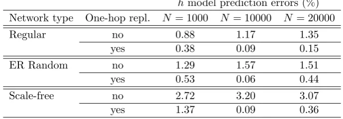 Figure 5: Average search length (h) as a function of network size.