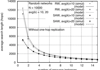 Figure 6: Average search length for several resource instances in networks with k = 10, 20.