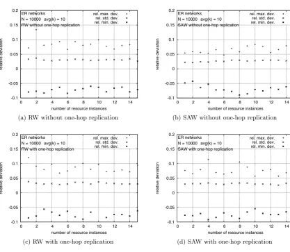 Figure 7: Relative deviations of network averages for search lengths in ER random networks withk = 10.