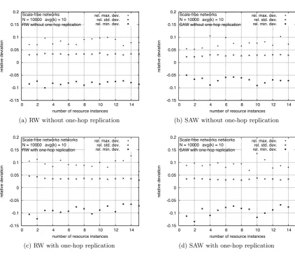 Figure 8: Relative deviations of network averages for search lengths in scale-free networks withk = 10.