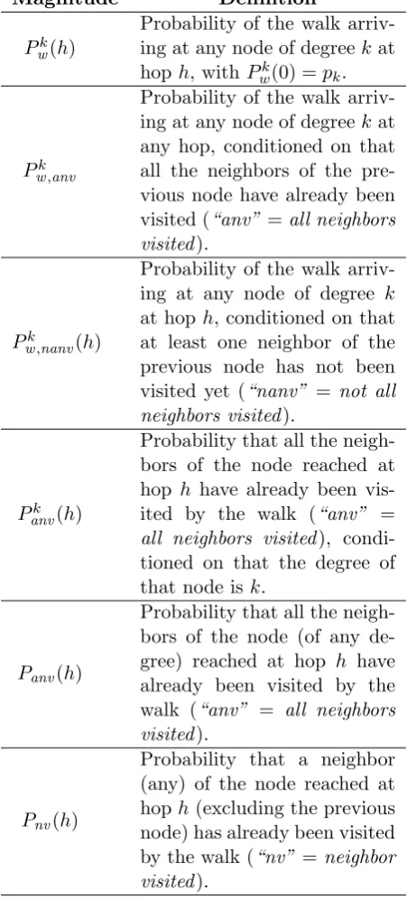 Table 1: Deﬁnitions of the auxiliary magnitudes of the model.