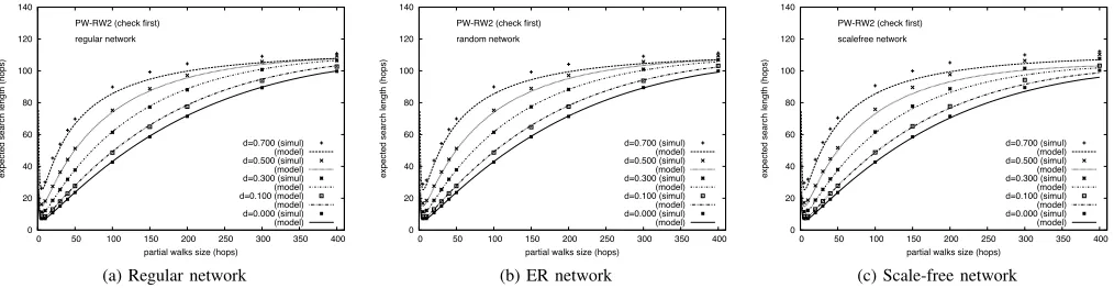 Fig. 2.(a) Search length distributions for searches based on random walks and on choose-ﬁrst PW-RW, for a regular network with s = 10 and d =0, 0.1, 0.3, 0.5 and 0.7